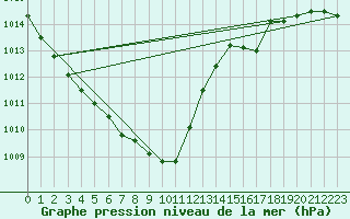 Courbe de la pression atmosphrique pour Itzehoe