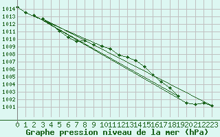 Courbe de la pression atmosphrique pour Sorcy-Bauthmont (08)