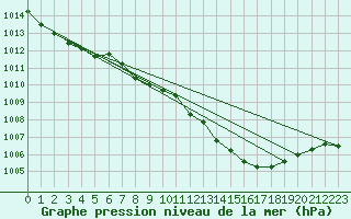 Courbe de la pression atmosphrique pour Izegem (Be)