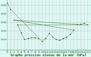 Courbe de la pression atmosphrique pour Essen