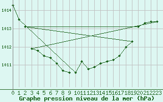 Courbe de la pression atmosphrique pour Berlin-Tempelhof