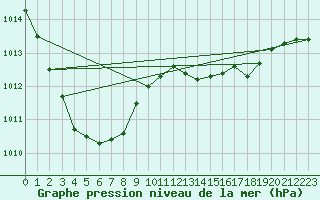 Courbe de la pression atmosphrique pour Herbault (41)