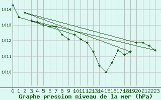 Courbe de la pression atmosphrique pour Locarno (Sw)