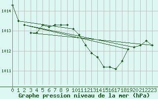 Courbe de la pression atmosphrique pour Ponza