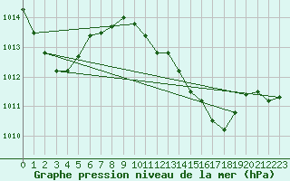 Courbe de la pression atmosphrique pour Palma De Mallorca