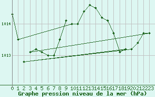 Courbe de la pression atmosphrique pour Remich (Lu)