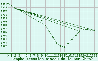 Courbe de la pression atmosphrique pour Bischofshofen