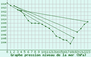 Courbe de la pression atmosphrique pour Sallanches (74)