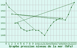 Courbe de la pression atmosphrique pour Herserange (54)