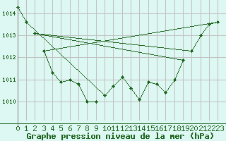 Courbe de la pression atmosphrique pour Offenbach Wetterpar