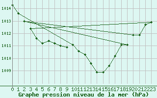 Courbe de la pression atmosphrique pour Calarasi