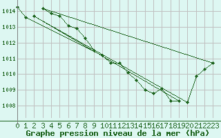 Courbe de la pression atmosphrique pour Schleiz