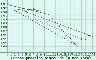 Courbe de la pression atmosphrique pour Malbosc (07)