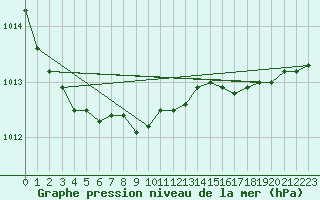 Courbe de la pression atmosphrique pour Emden-Koenigspolder