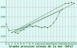 Courbe de la pression atmosphrique pour Vieste