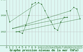 Courbe de la pression atmosphrique pour Maopoopo Ile Futuna