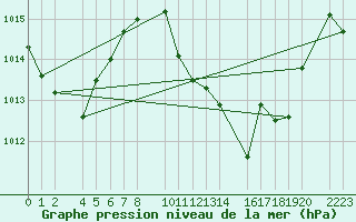 Courbe de la pression atmosphrique pour guilas