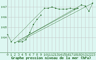 Courbe de la pression atmosphrique pour Punta Galea