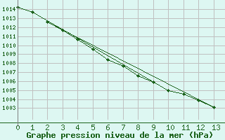 Courbe de la pression atmosphrique pour Loftus Samos