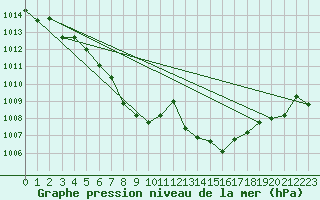 Courbe de la pression atmosphrique pour Don Benito