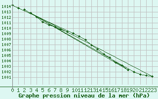 Courbe de la pression atmosphrique pour Le Mesnil-Esnard (76)