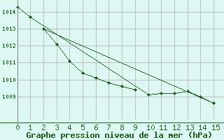 Courbe de la pression atmosphrique pour Redesdale