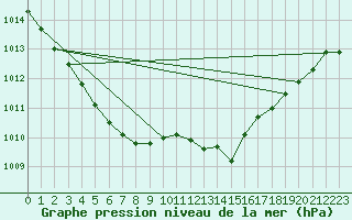Courbe de la pression atmosphrique pour Le Luc (83)