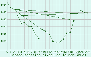 Courbe de la pression atmosphrique pour Santander (Esp)