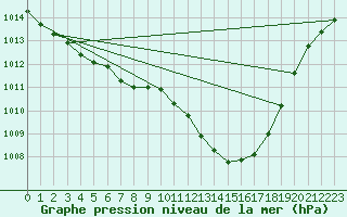 Courbe de la pression atmosphrique pour Aix-la-Chapelle (All)