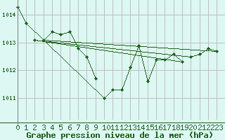 Courbe de la pression atmosphrique pour Deuselbach