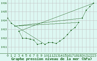 Courbe de la pression atmosphrique pour Goldbach-Altenbach (68)