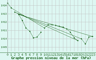 Courbe de la pression atmosphrique pour Saint-Hubert (Be)