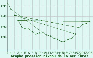 Courbe de la pression atmosphrique pour Voorschoten