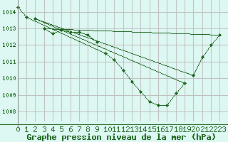 Courbe de la pression atmosphrique pour Lerida (Esp)