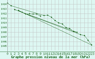 Courbe de la pression atmosphrique pour San Vicente de la Barquera