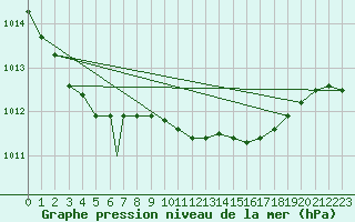 Courbe de la pression atmosphrique pour Brize Norton