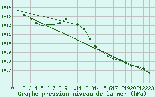 Courbe de la pression atmosphrique pour Calvi (2B)