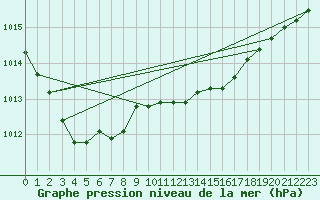 Courbe de la pression atmosphrique pour Ustka
