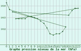 Courbe de la pression atmosphrique pour Sacueni