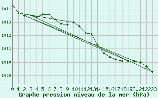 Courbe de la pression atmosphrique pour Firenze