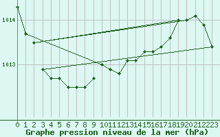 Courbe de la pression atmosphrique pour Kalmar Flygplats