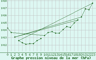 Courbe de la pression atmosphrique pour Saint-Paul-lez-Durance (13)