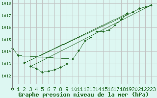 Courbe de la pression atmosphrique pour Dieppe (76)