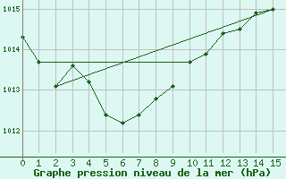 Courbe de la pression atmosphrique pour Deauville (14)