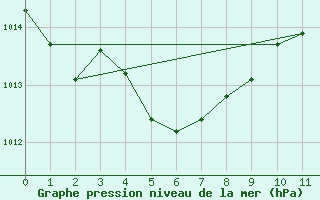 Courbe de la pression atmosphrique pour Deauville (14)