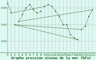 Courbe de la pression atmosphrique pour San Chierlo (It)