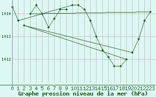 Courbe de la pression atmosphrique pour Aniane (34)