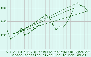 Courbe de la pression atmosphrique pour Nonaville (16)