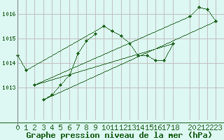 Courbe de la pression atmosphrique pour Maopoopo Ile Futuna