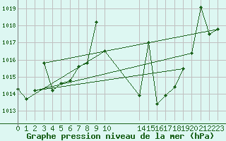 Courbe de la pression atmosphrique pour Madridejos